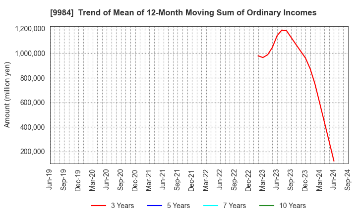 9984 SoftBank Group Corp.: Trend of Mean of 12-Month Moving Sum of Ordinary Incomes