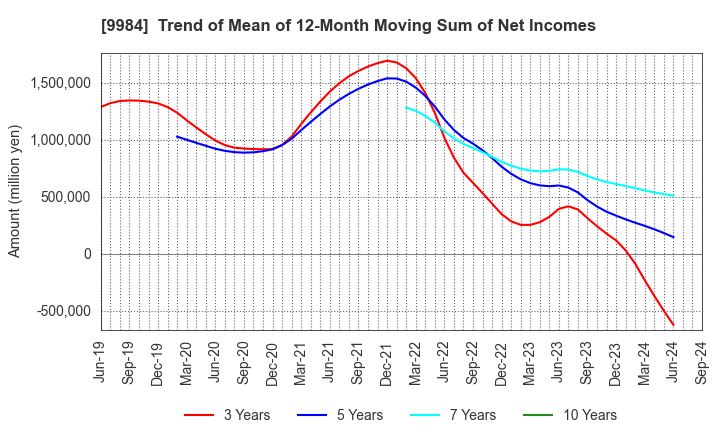 9984 SoftBank Group Corp.: Trend of Mean of 12-Month Moving Sum of Net Incomes