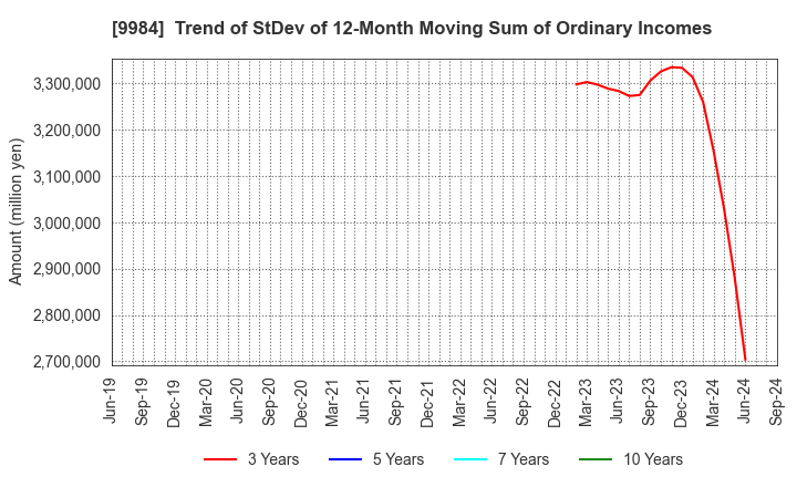 9984 SoftBank Group Corp.: Trend of StDev of 12-Month Moving Sum of Ordinary Incomes