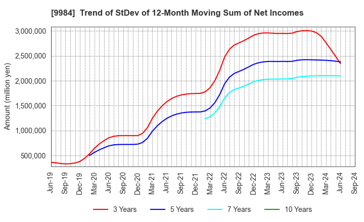 9984 SoftBank Group Corp.: Trend of StDev of 12-Month Moving Sum of Net Incomes