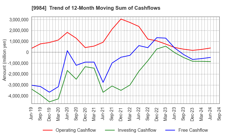 9984 SoftBank Group Corp.: Trend of 12-Month Moving Sum of Cashflows