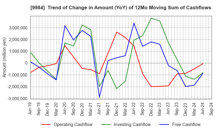 9984 SoftBank Group Corp.: Trend of Change in Amount (YoY) of 12Mo Moving Sum of Cashflows