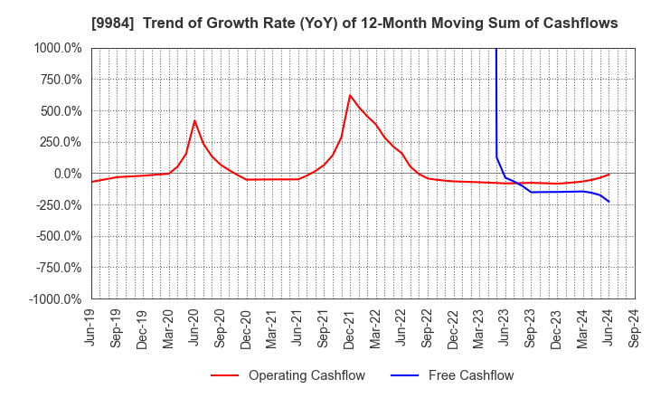 9984 SoftBank Group Corp.: Trend of Growth Rate (YoY) of 12-Month Moving Sum of Cashflows