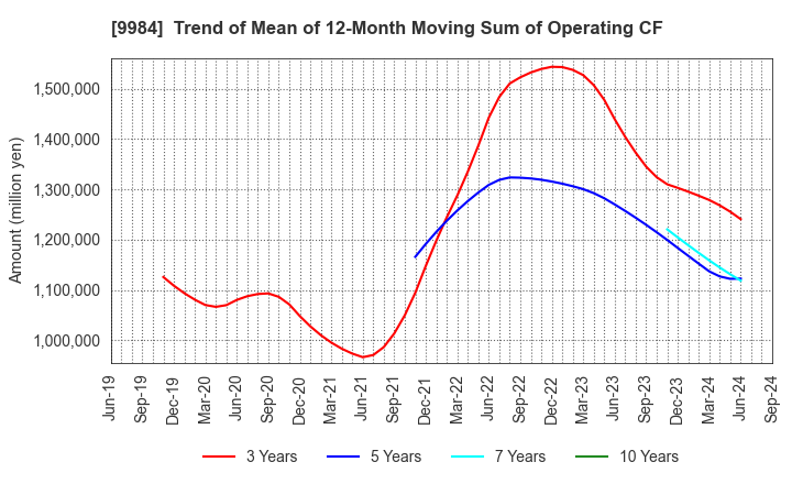 9984 SoftBank Group Corp.: Trend of Mean of 12-Month Moving Sum of Operating CF