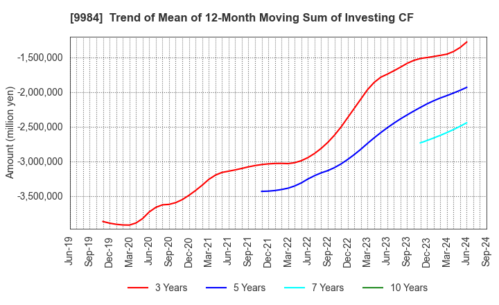 9984 SoftBank Group Corp.: Trend of Mean of 12-Month Moving Sum of Investing CF