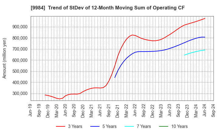 9984 SoftBank Group Corp.: Trend of StDev of 12-Month Moving Sum of Operating CF