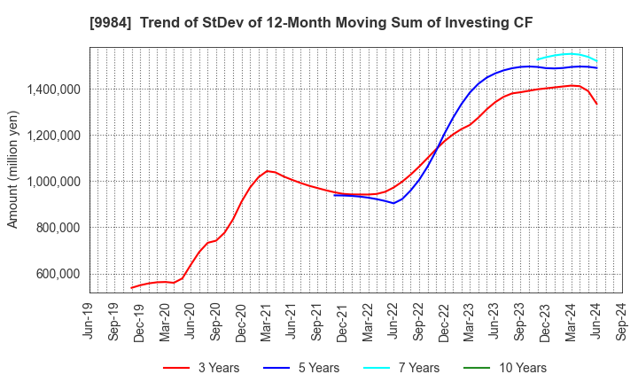 9984 SoftBank Group Corp.: Trend of StDev of 12-Month Moving Sum of Investing CF