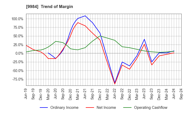 9984 SoftBank Group Corp.: Trend of Margin