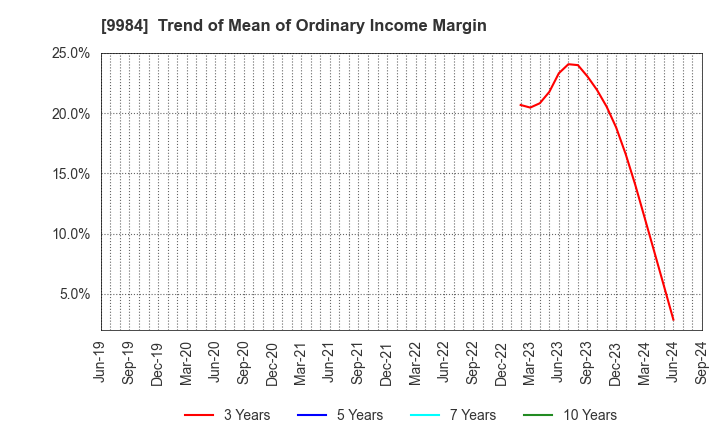 9984 SoftBank Group Corp.: Trend of Mean of Ordinary Income Margin