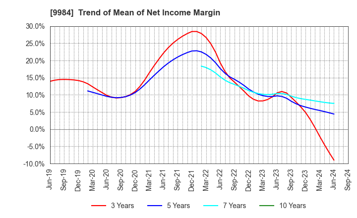 9984 SoftBank Group Corp.: Trend of Mean of Net Income Margin