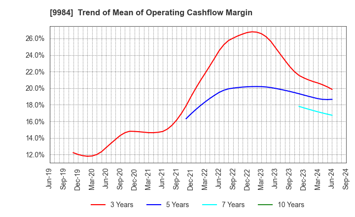 9984 SoftBank Group Corp.: Trend of Mean of Operating Cashflow Margin