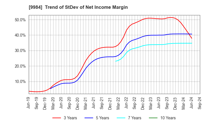 9984 SoftBank Group Corp.: Trend of StDev of Net Income Margin