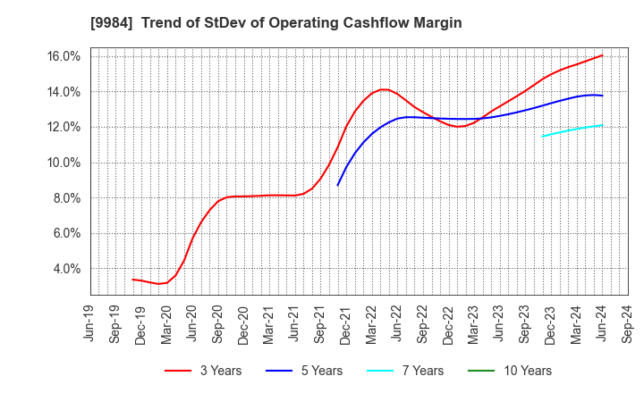 9984 SoftBank Group Corp.: Trend of StDev of Operating Cashflow Margin