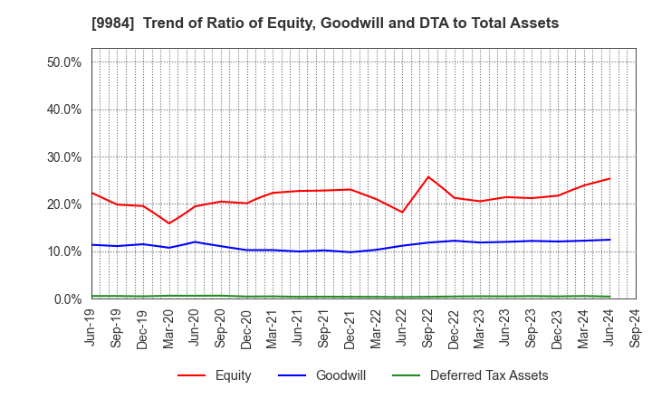 9984 SoftBank Group Corp.: Trend of Ratio of Equity, Goodwill and DTA to Total Assets