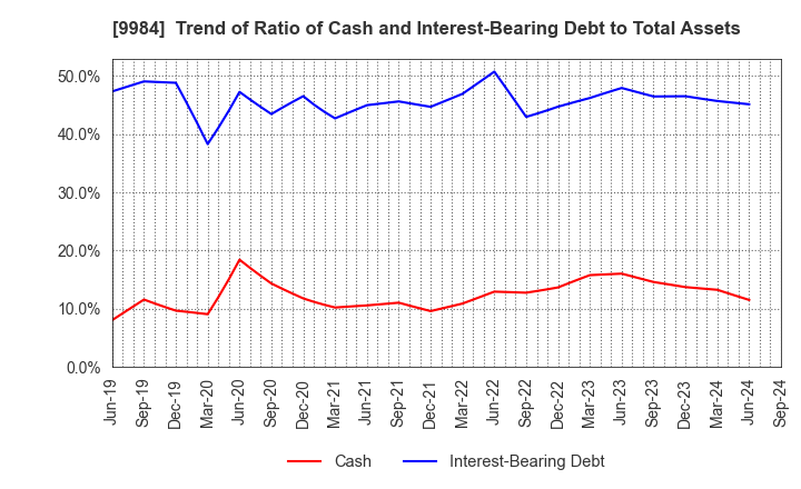 9984 SoftBank Group Corp.: Trend of Ratio of Cash and Interest-Bearing Debt to Total Assets