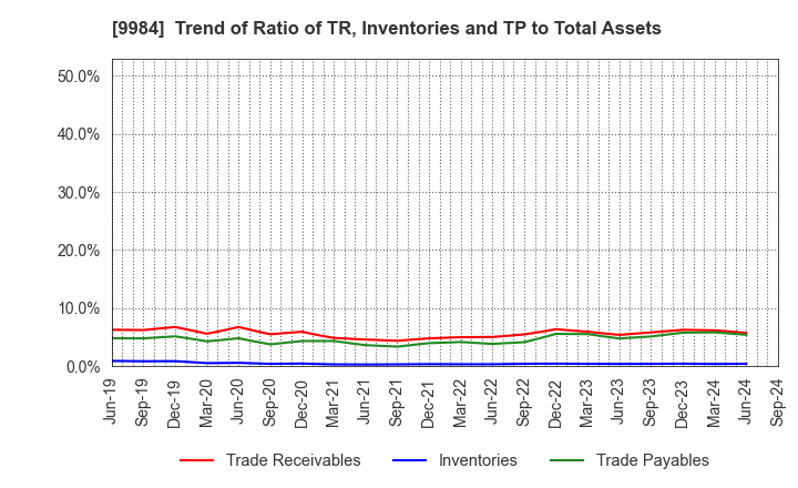 9984 SoftBank Group Corp.: Trend of Ratio of TR, Inventories and TP to Total Assets