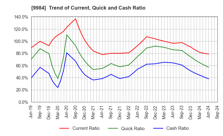 9984 SoftBank Group Corp.: Trend of Current, Quick and Cash Ratio