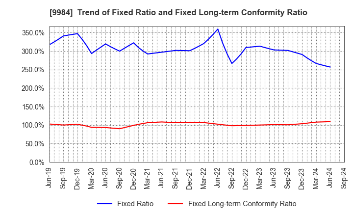 9984 SoftBank Group Corp.: Trend of Fixed Ratio and Fixed Long-term Conformity Ratio