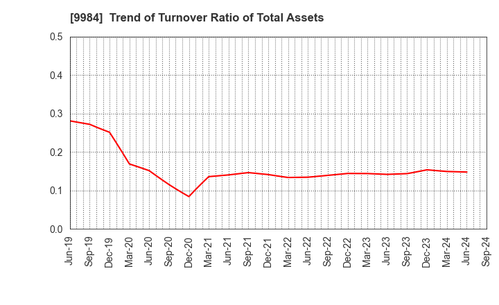 9984 SoftBank Group Corp.: Trend of Turnover Ratio of Total Assets