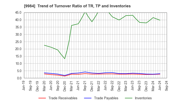 9984 SoftBank Group Corp.: Trend of Turnover Ratio of TR, TP and Inventories