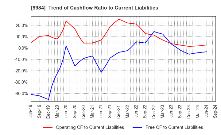 9984 SoftBank Group Corp.: Trend of Cashflow Ratio to Current Liabilities