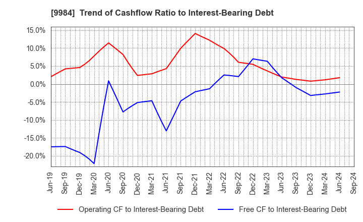 9984 SoftBank Group Corp.: Trend of Cashflow Ratio to Interest-Bearing Debt