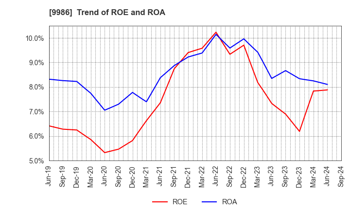 9986 ZAOH COMPANY,LTD.: Trend of ROE and ROA