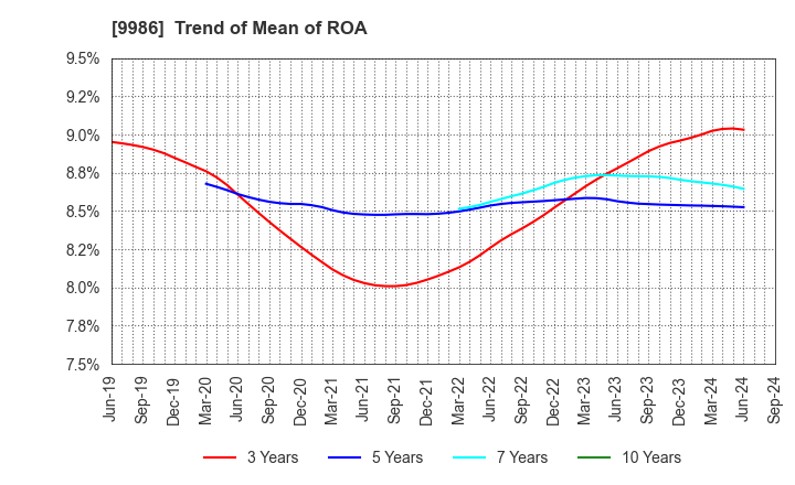 9986 ZAOH COMPANY,LTD.: Trend of Mean of ROA