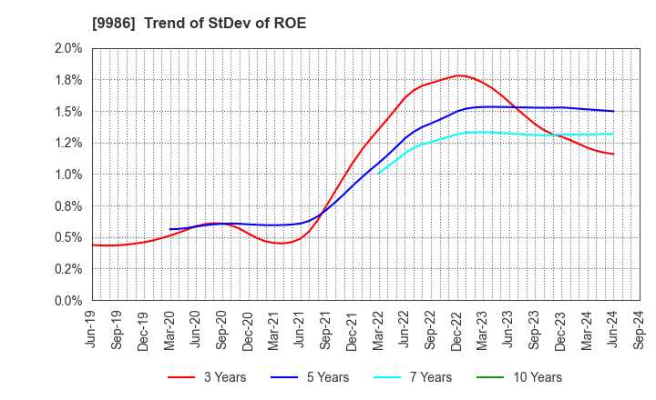 9986 ZAOH COMPANY,LTD.: Trend of StDev of ROE