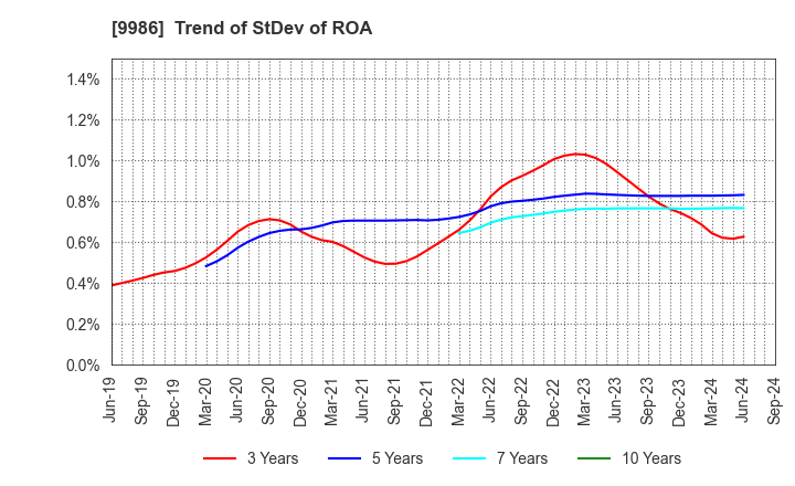 9986 ZAOH COMPANY,LTD.: Trend of StDev of ROA