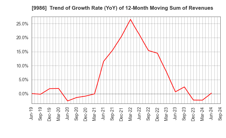 9986 ZAOH COMPANY,LTD.: Trend of Growth Rate (YoY) of 12-Month Moving Sum of Revenues