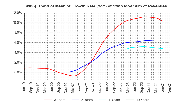 9986 ZAOH COMPANY,LTD.: Trend of Mean of Growth Rate (YoY) of 12Mo Mov Sum of Revenues