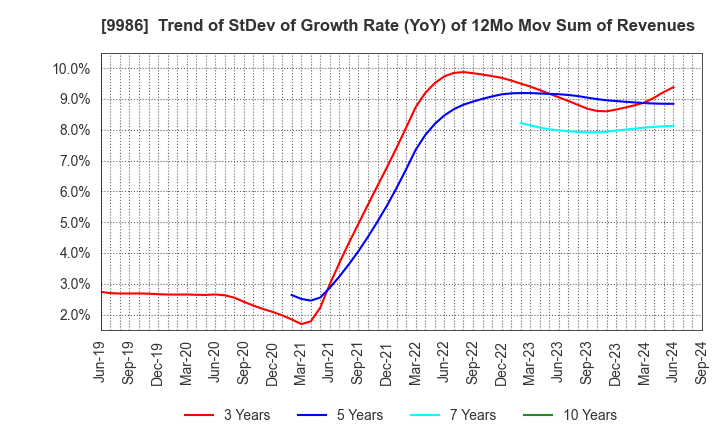 9986 ZAOH COMPANY,LTD.: Trend of StDev of Growth Rate (YoY) of 12Mo Mov Sum of Revenues