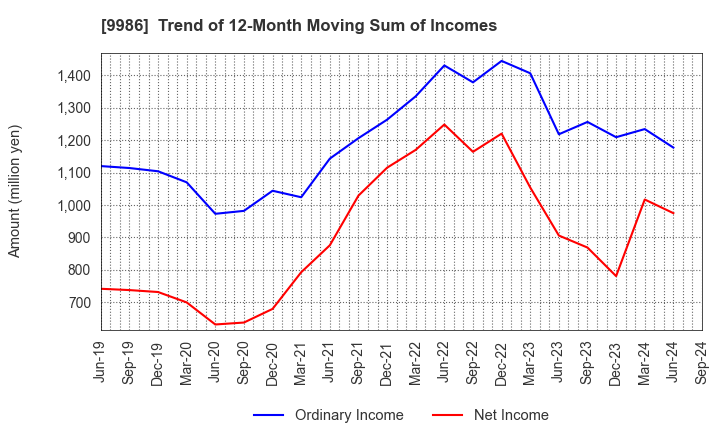 9986 ZAOH COMPANY,LTD.: Trend of 12-Month Moving Sum of Incomes