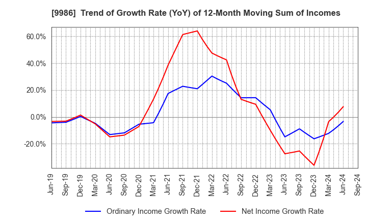 9986 ZAOH COMPANY,LTD.: Trend of Growth Rate (YoY) of 12-Month Moving Sum of Incomes