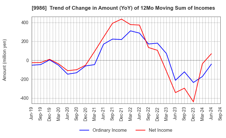 9986 ZAOH COMPANY,LTD.: Trend of Change in Amount (YoY) of 12Mo Moving Sum of Incomes