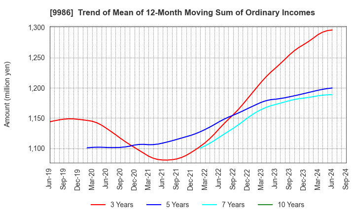 9986 ZAOH COMPANY,LTD.: Trend of Mean of 12-Month Moving Sum of Ordinary Incomes