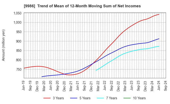 9986 ZAOH COMPANY,LTD.: Trend of Mean of 12-Month Moving Sum of Net Incomes