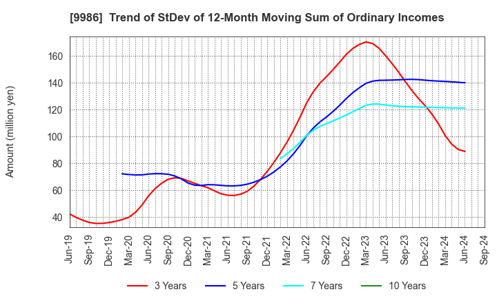 9986 ZAOH COMPANY,LTD.: Trend of StDev of 12-Month Moving Sum of Ordinary Incomes