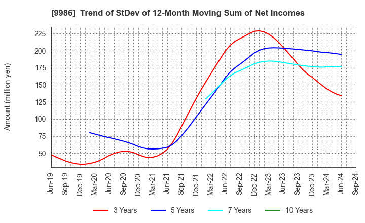 9986 ZAOH COMPANY,LTD.: Trend of StDev of 12-Month Moving Sum of Net Incomes