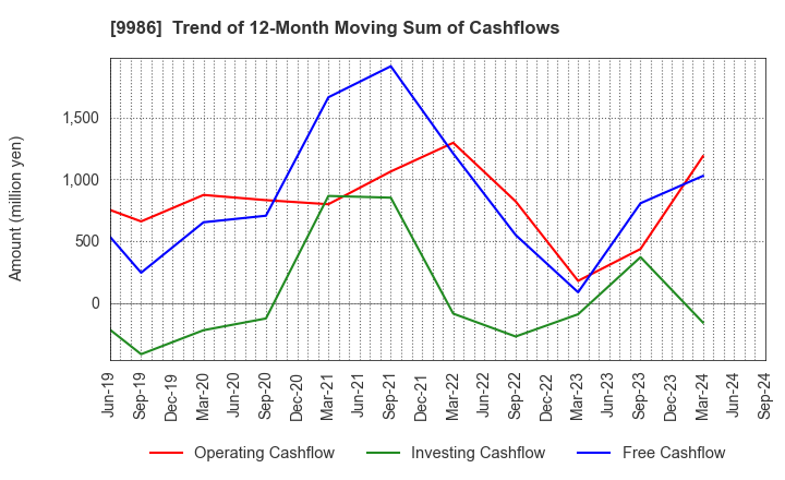 9986 ZAOH COMPANY,LTD.: Trend of 12-Month Moving Sum of Cashflows