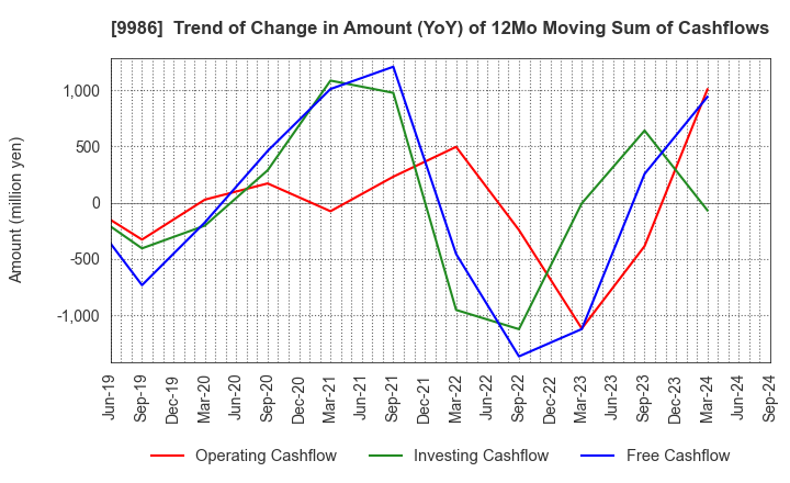 9986 ZAOH COMPANY,LTD.: Trend of Change in Amount (YoY) of 12Mo Moving Sum of Cashflows