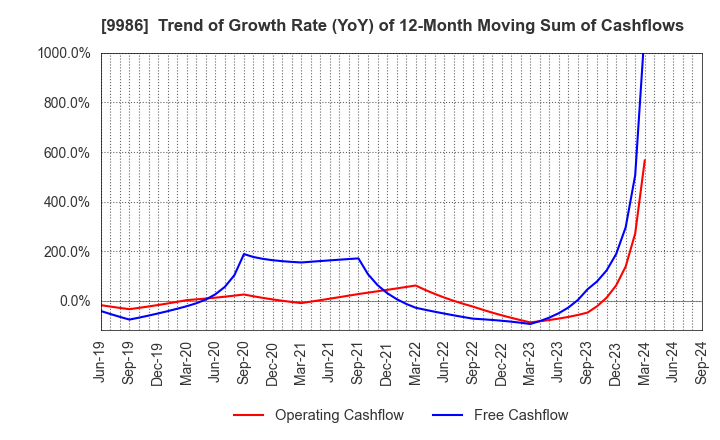 9986 ZAOH COMPANY,LTD.: Trend of Growth Rate (YoY) of 12-Month Moving Sum of Cashflows