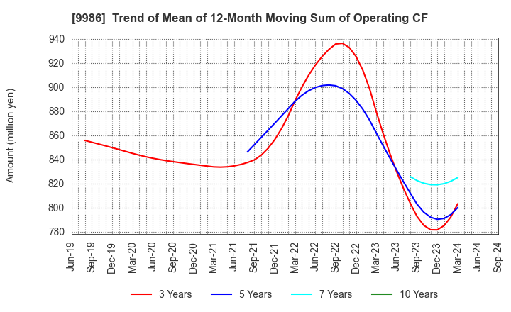 9986 ZAOH COMPANY,LTD.: Trend of Mean of 12-Month Moving Sum of Operating CF