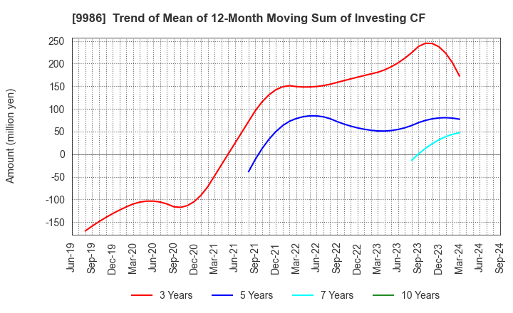 9986 ZAOH COMPANY,LTD.: Trend of Mean of 12-Month Moving Sum of Investing CF