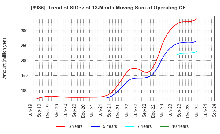 9986 ZAOH COMPANY,LTD.: Trend of StDev of 12-Month Moving Sum of Operating CF