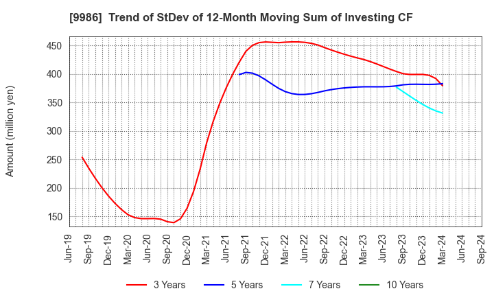 9986 ZAOH COMPANY,LTD.: Trend of StDev of 12-Month Moving Sum of Investing CF