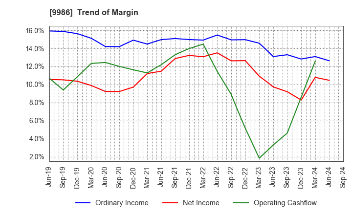 9986 ZAOH COMPANY,LTD.: Trend of Margin