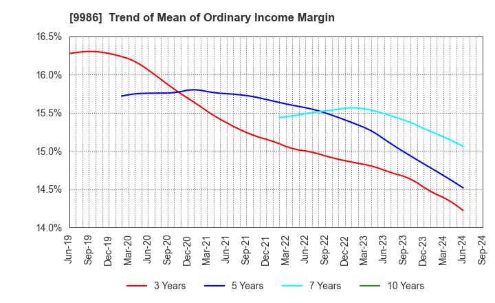 9986 ZAOH COMPANY,LTD.: Trend of Mean of Ordinary Income Margin