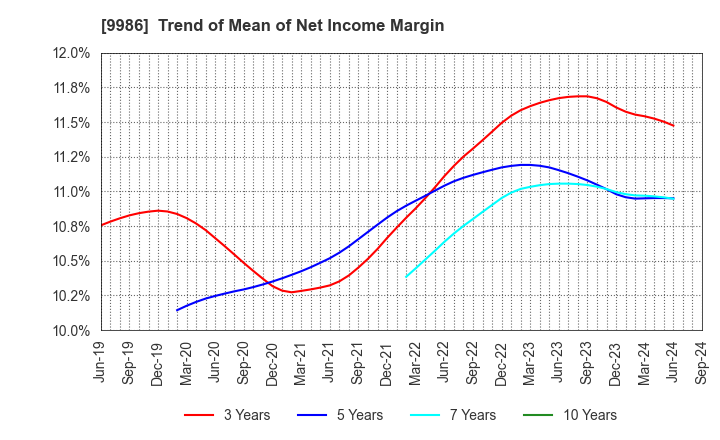 9986 ZAOH COMPANY,LTD.: Trend of Mean of Net Income Margin